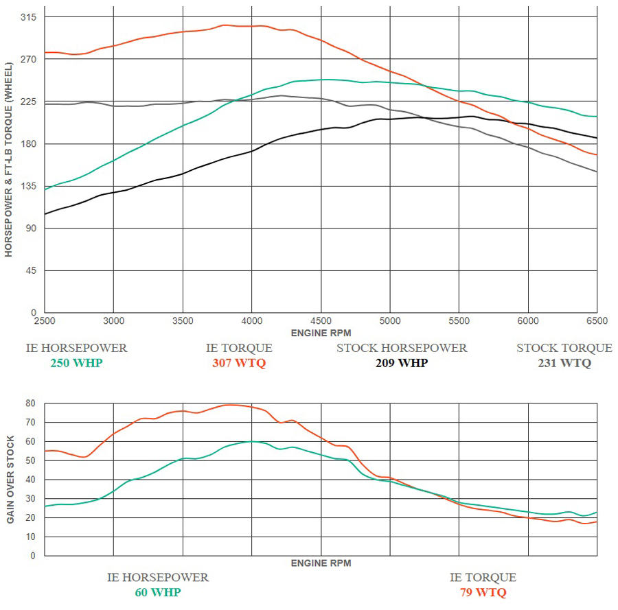 IE Stage 2 Power Kit Mk6 GTI 2.0T TSI NLA UroTuning
